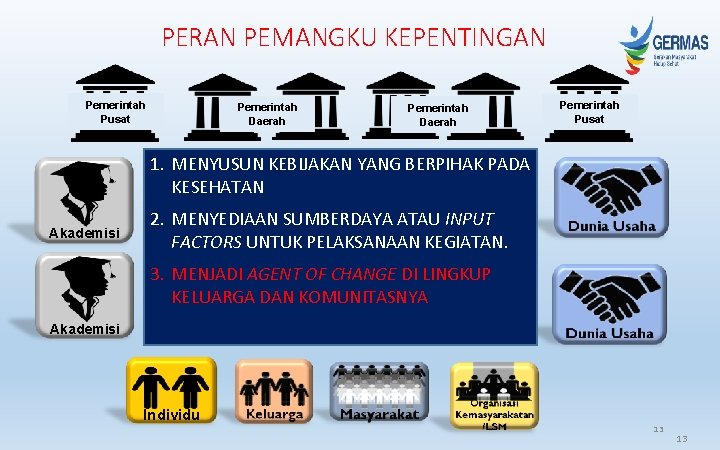 PERAN PEMANGKU KEPENTINGAN Pemerintah Pusat Pemerintah Daerah Pemerintah Pusat 1. MENYUSUN KEBIJAKAN YANG BERPIHAK PERAN PEMANGKU KEPENTINGAN Pemerintah Pusat Pemerintah Daerah Pemerintah Pusat 1. MENYUSUN KEBIJAKAN YANG BERPIHAK