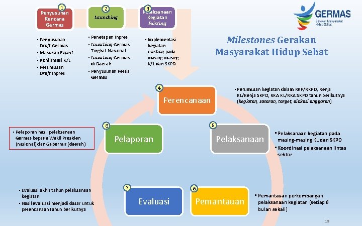 1 • Penyusunan Draft Germas • Masukan Expert • Konfirmasi K/L • Perumusan Draft 1 • Penyusunan Draft Germas • Masukan Expert • Konfirmasi K/L • Perumusan Draft
