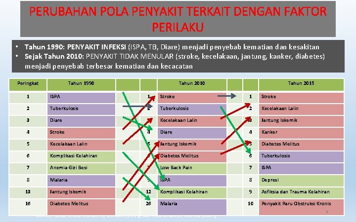 PERUBAHAN POLA PENYAKIT TERKAIT DENGAN FAKTOR PERILAKU • Tahun 1990: PENYAKIT INFEKSI (ISPA, TB, PERUBAHAN POLA PENYAKIT TERKAIT DENGAN FAKTOR PERILAKU • Tahun 1990: PENYAKIT INFEKSI (ISPA, TB,