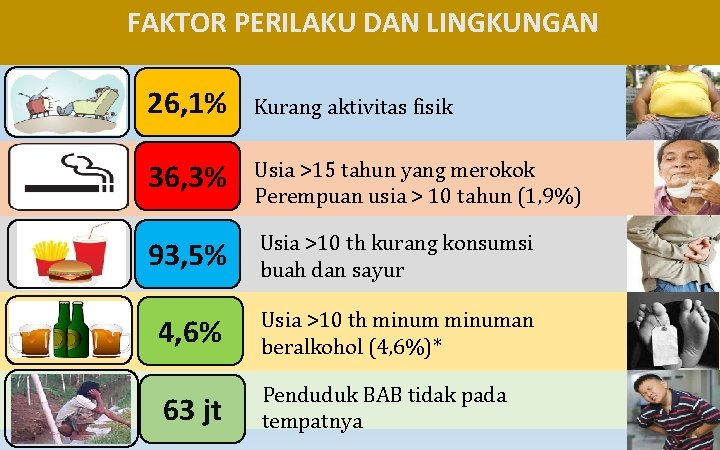 FAKTOR PERILAKU DAN LINGKUNGAN 26, 1% Kurang aktivitas fisik 36, 3% Usia >15 tahun FAKTOR PERILAKU DAN LINGKUNGAN 26, 1% Kurang aktivitas fisik 36, 3% Usia >15 tahun