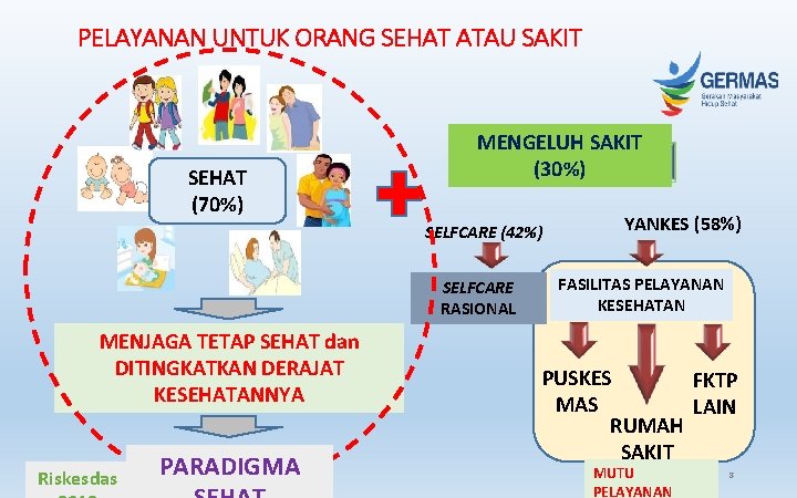 PELAYANAN UNTUK ORANG SEHAT ATAU SAKIT SEHAT (70%) MENGELUH SAKIT (30%) SELFCARE (42%) SELFCARE PELAYANAN UNTUK ORANG SEHAT ATAU SAKIT SEHAT (70%) MENGELUH SAKIT (30%) SELFCARE (42%) SELFCARE