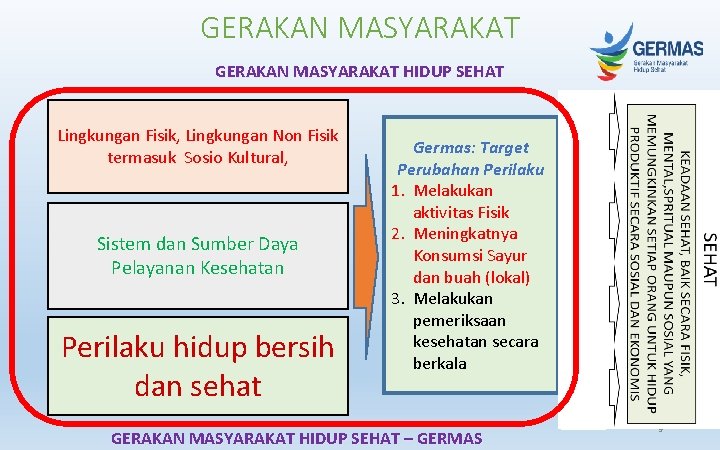 GERAKAN MASYARAKAT HIDUP SEHAT Lingkungan Fisik, Lingkungan Non Fisik termasuk Sosio Kultural, Sistem dan GERAKAN MASYARAKAT HIDUP SEHAT Lingkungan Fisik, Lingkungan Non Fisik termasuk Sosio Kultural, Sistem dan