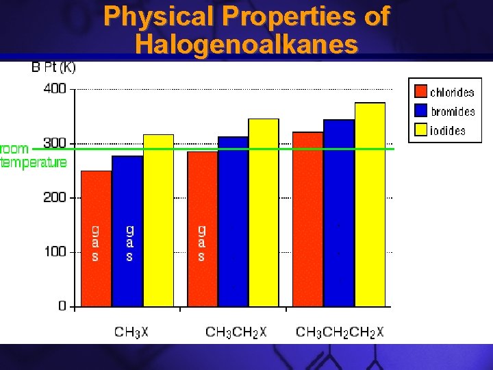 Slide 5 Physical Properties of Halogenoalkanes Slide 5 Physical Properties of Halogenoalkanes