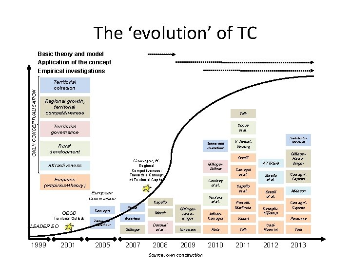 The ‘evolution’ of TC ONLY CONCEPTUALISATION Basic theory and model Application of the concept