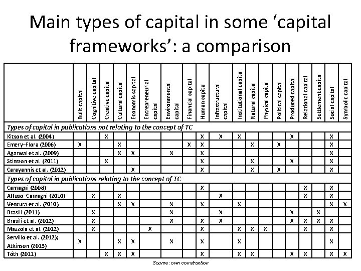 Symbolic capital Social capital Settlement capital Relational capital Produced capital X Political capital Institutional