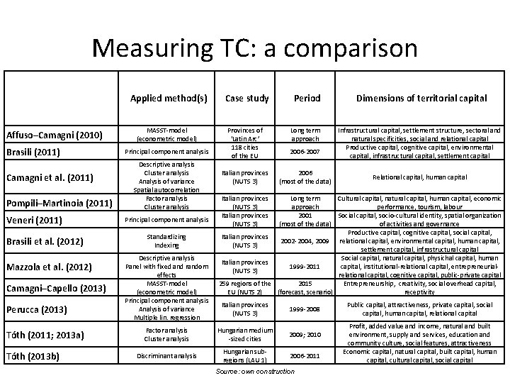 Measuring TC: a comparison Affuso–Camagni (2010) Brasili (2011) Camagni et al. (2011) Pompili–Martinoia (2011)