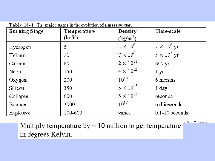 Multiply temperature by ~ 10 million to get temperature in degrees Kelvin. 