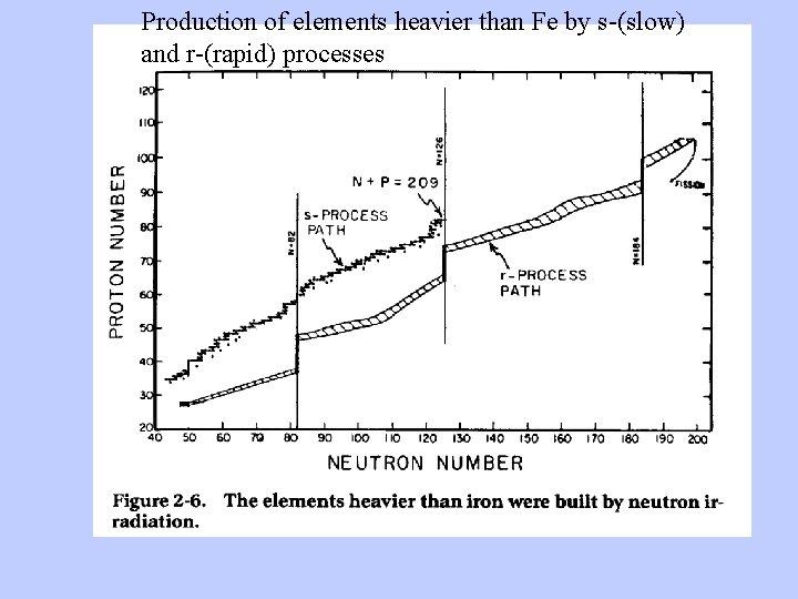 Production of elements heavier than Fe by s-(slow) and r-(rapid) processes 