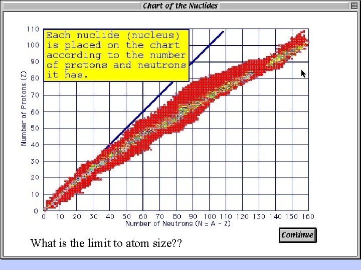 What is the limit to atom size? ? 