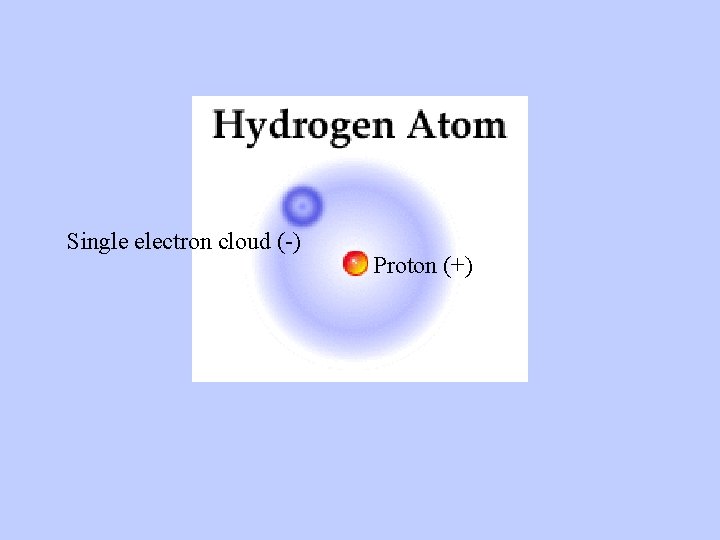 Single electron cloud (-) Proton (+) 