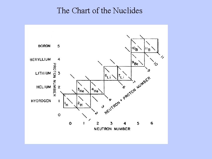 The Chart of the Nuclides 