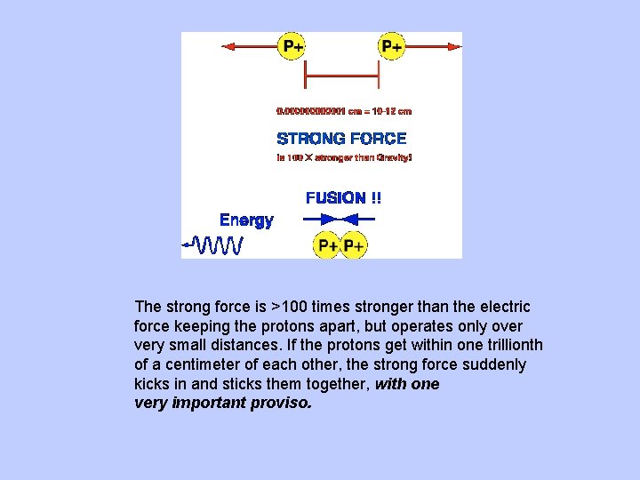 The strong force is >100 times stronger than the electric force keeping the protons