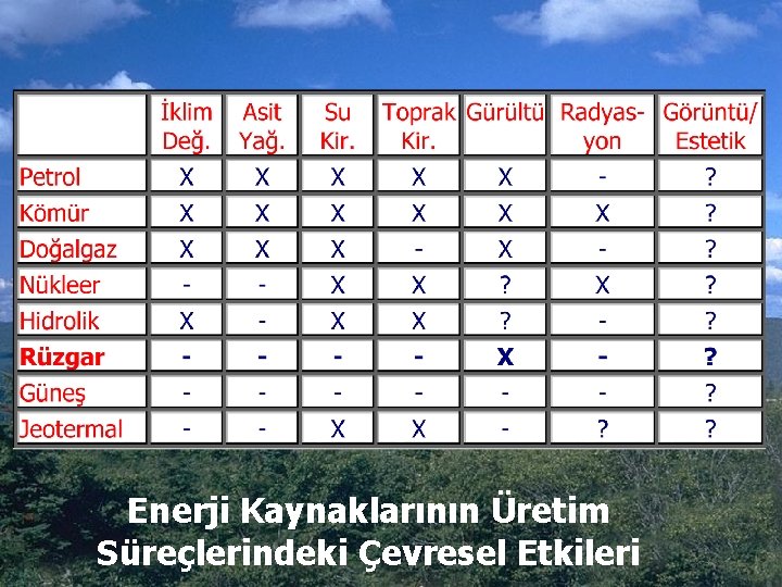 Enerji Kaynaklarının Üretim Süreçlerindeki Çevresel Etkileri Enerji Kaynaklarının Üretim Süreçlerindeki Çevresel Etkileri