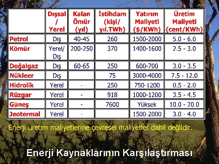 Enerji üretim maliyetlerine çevresel maliyetler dahil değildir. Enerji Kaynaklarının Karşılaştırması Enerji üretim maliyetlerine çevresel maliyetler dahil değildir. Enerji Kaynaklarının Karşılaştırması
