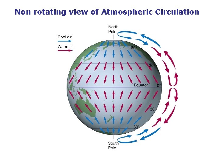 Non rotating view of Atmospheric Circulation 