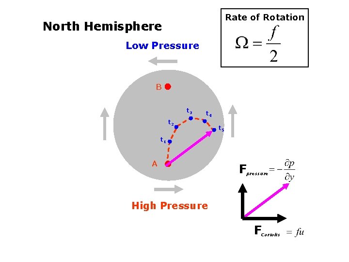 Rate of Rotation North Hemisphere Low Pressure B t 3 t 4 t 2