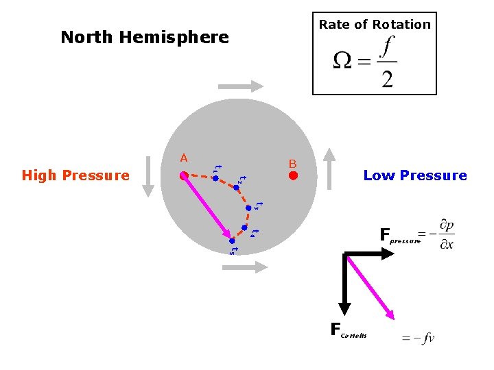 Rate of Rotation North Hemisphere A t 1 Low Pressure t 2 High Pressure