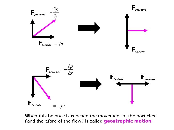 F pressure F Coriolis F pressure F F F Coriolis F pressure Coriolis When