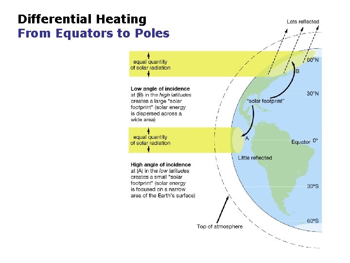 Differential Heating From Equators to Poles 