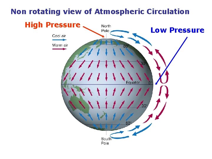 Non rotating view of Atmospheric Circulation High Pressure Low Pressure 