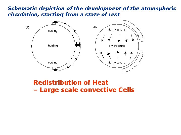 Schematic depiction of the development of the atmospheric circulation, starting from a state of