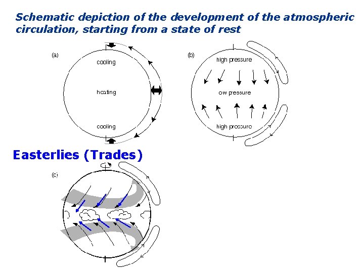 Schematic depiction of the development of the atmospheric circulation, starting from a state of