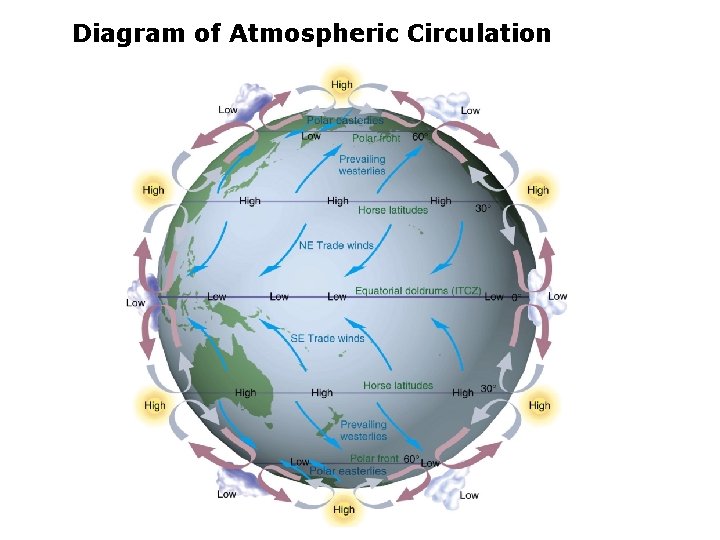 Diagram of Atmospheric Circulation in the atmosphere 