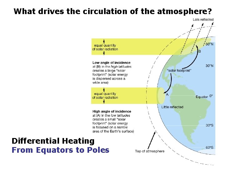 What drives the circulation of the atmosphere? Differential Heating From Equators to Poles 