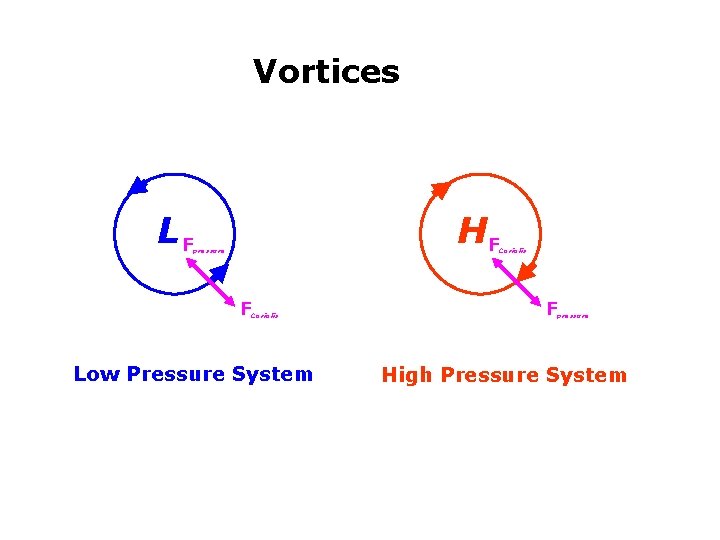 Vortices LF HF pressure F Coriolis Low Pressure System Coriolis F pressure High Pressure