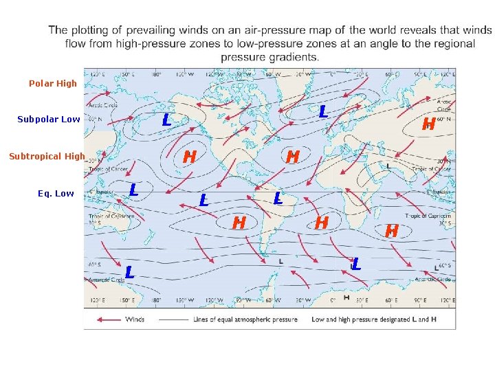 Polar High H Subtropical High Eq. Low L L Subpolar Low L H L