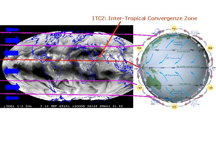 ITCZ: Inter-Tropical Convergenze Zone 