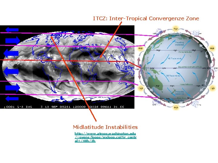 ITCZ: Inter-Tropical Convergenze Zone Midlatitude Instabilities http: //www. atmos. washington. edu /~ovens/loops/wxloop. cgi? ir_centr