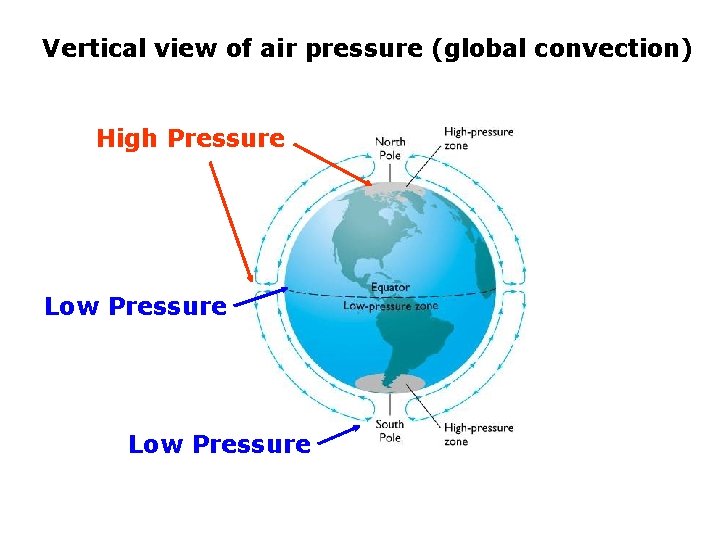 Vertical view of air pressure (global convection) High Pressure Low Pressure 