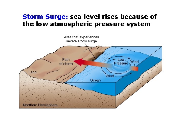 Storm Surge: sea level rises because of the low atmospheric pressure system 