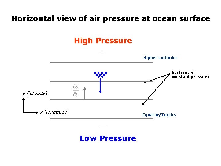 Horizontal view of air pressure at ocean surface High Pressure + Higher Latitudes Surfaces