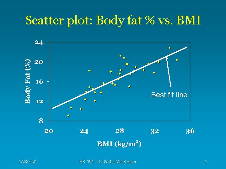Scatter plot: Body fat % vs. BMI Best fit line 2/28/2021 HK 396 -