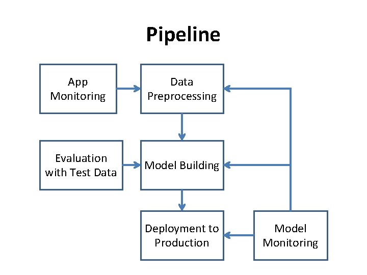 Pipeline App Monitoring Data Preprocessing Evaluation with Test Data Model Building Deployment to Production Pipeline App Monitoring Data Preprocessing Evaluation with Test Data Model Building Deployment to Production