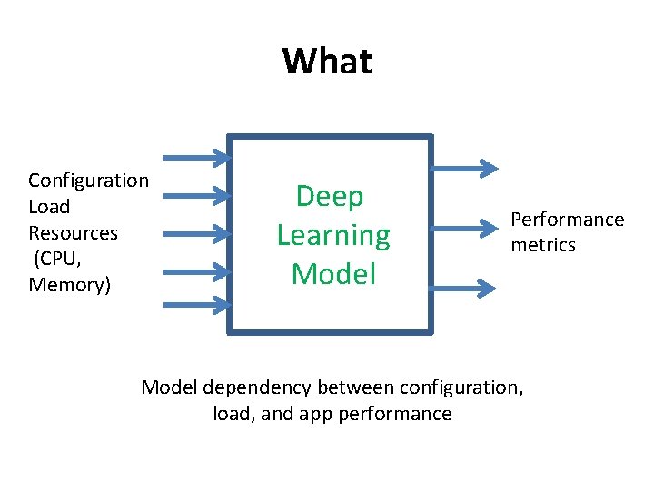 What Configuration Load Resources (CPU, Memory) Deep Learning Model Performance metrics Model dependency between What Configuration Load Resources (CPU, Memory) Deep Learning Model Performance metrics Model dependency between