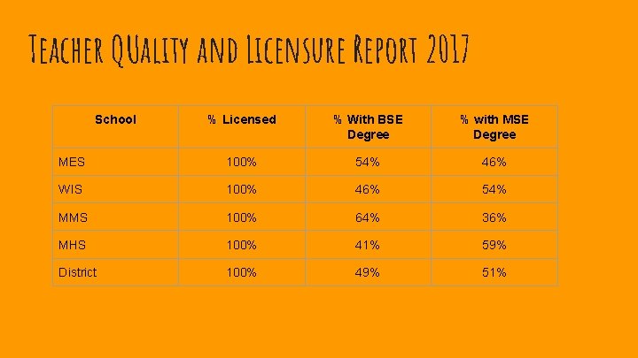 Teacher QUality and Licensure Report 2017 School % Licensed % With BSE Degree %