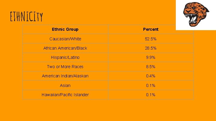 ETHNICIty Ethnic Group Percent Caucasian/White 52. 5% African American/Black 28. 5% Hispanic/Latino 9. 9%