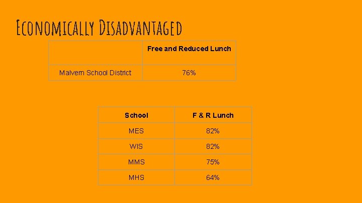 Economically Disadvantaged Free and Reduced Lunch Malvern School District 76% School F & R