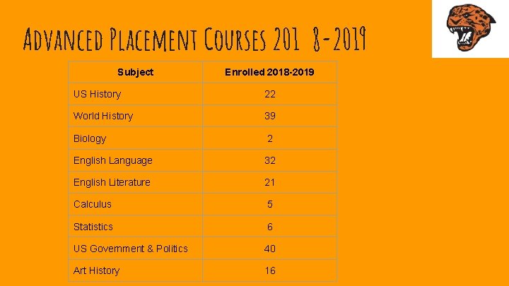 Advanced Placement Courses 201 8 -2019 Subject Enrolled 2018 -2019 US History 22 World