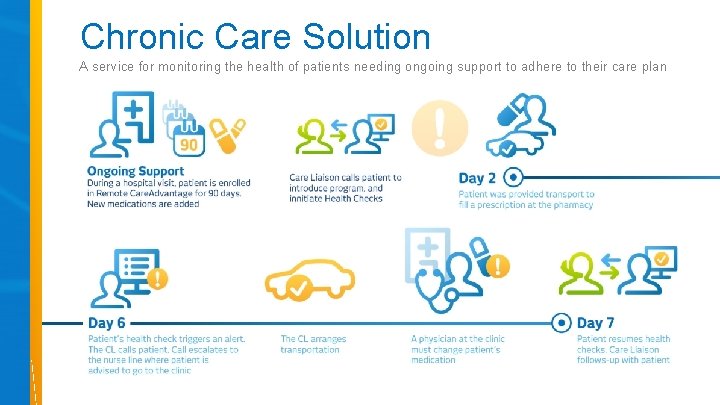Chronic Care Solution A service for monitoring the health of patients needing ongoing support