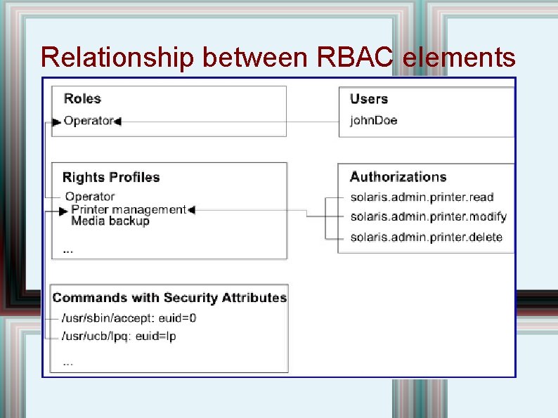 Relationship between RBAC elements 