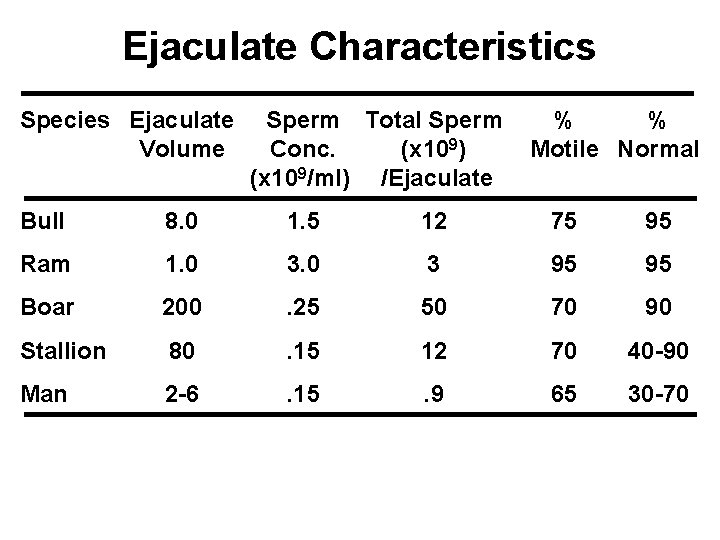 Ejaculate Characteristics Species Ejaculate Volume Sperm Total Sperm Conc. (x 109) (x 109/ml) /Ejaculate Ejaculate Characteristics Species Ejaculate Volume Sperm Total Sperm Conc. (x 109) (x 109/ml) /Ejaculate