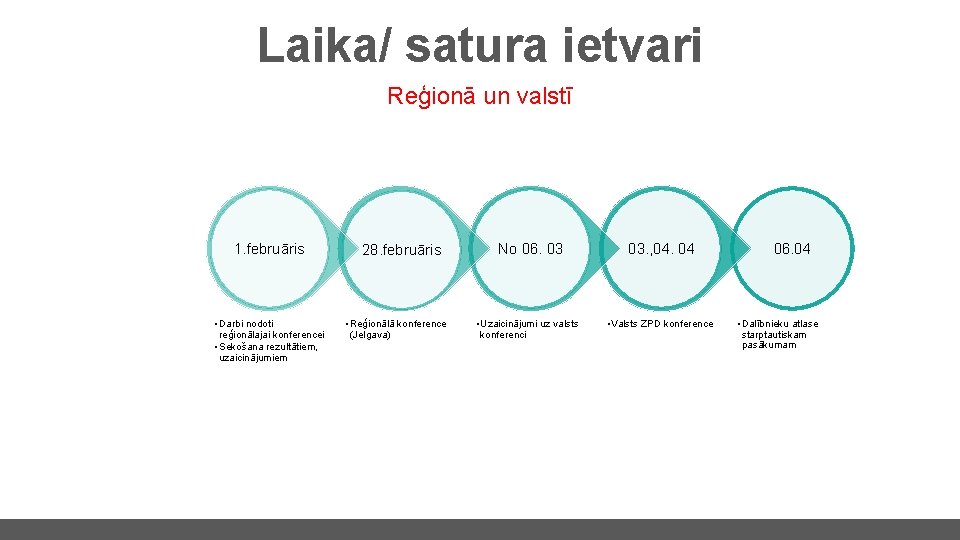 Laika/ satura ietvari Reģionā un valstī 1. februāris • Darbi nodoti reģionālajai konferencei •