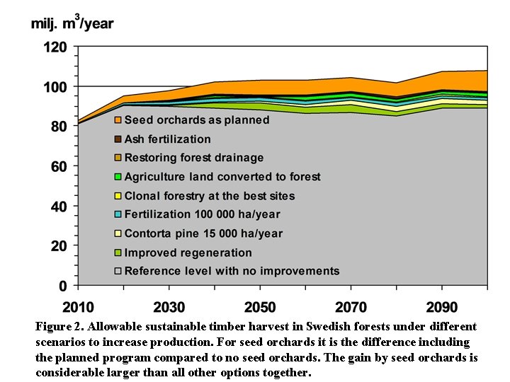 Figure 2. Allowable sustainable timber harvest in Swedish forests under different scenarios to increase