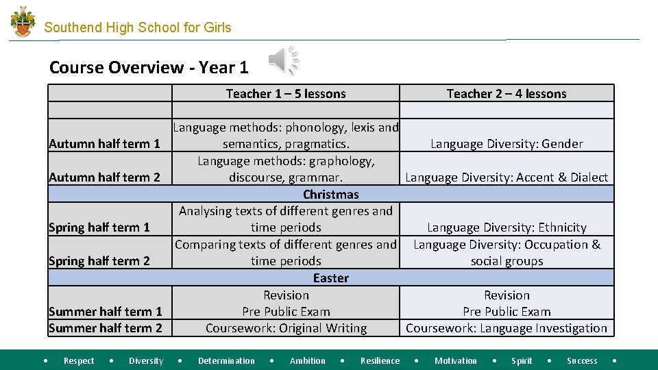 Southend High School for Girls Course Overview - Year 1 Teacher 1 – 5