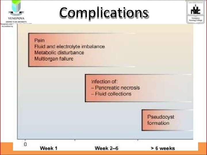 Complications Complications