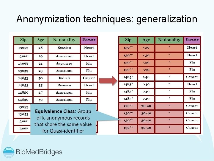 Anonymization techniques: generalization 